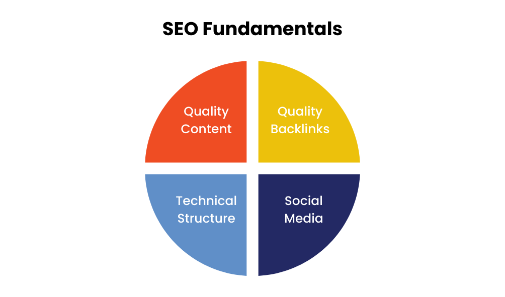 SEO Fundamentals