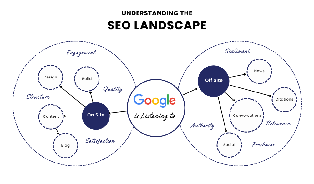 Understanding the SEO Landscape 