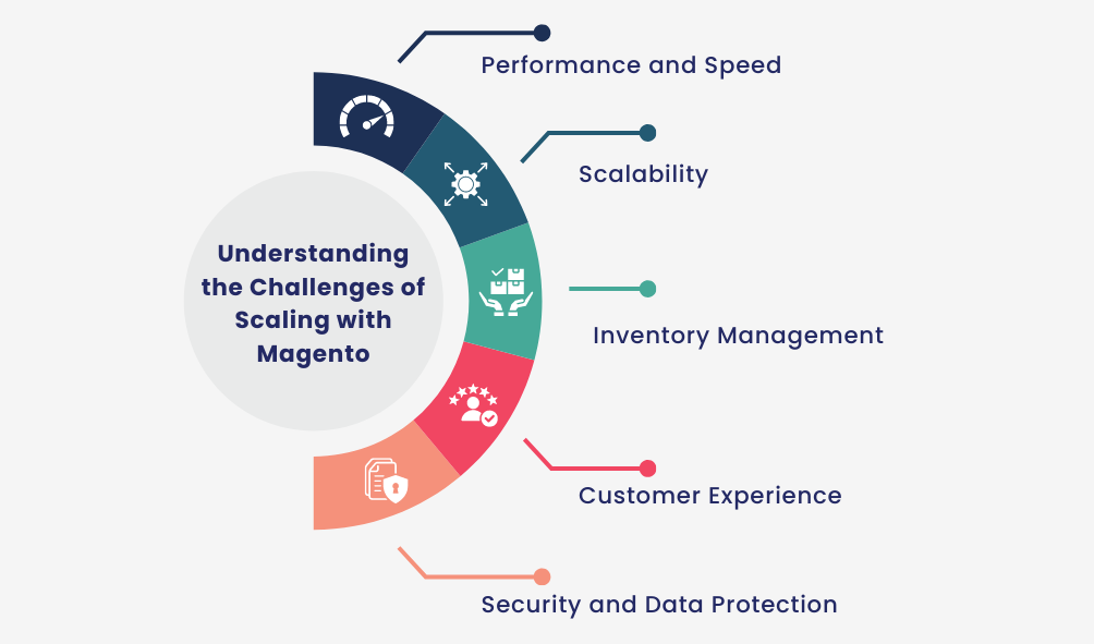 Understanding the Challenges of Scaling with Magento 
