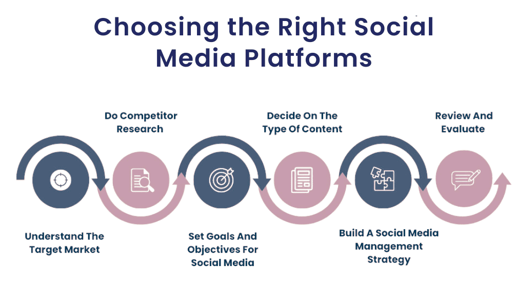 Choosing the Right Social Media Platforms
